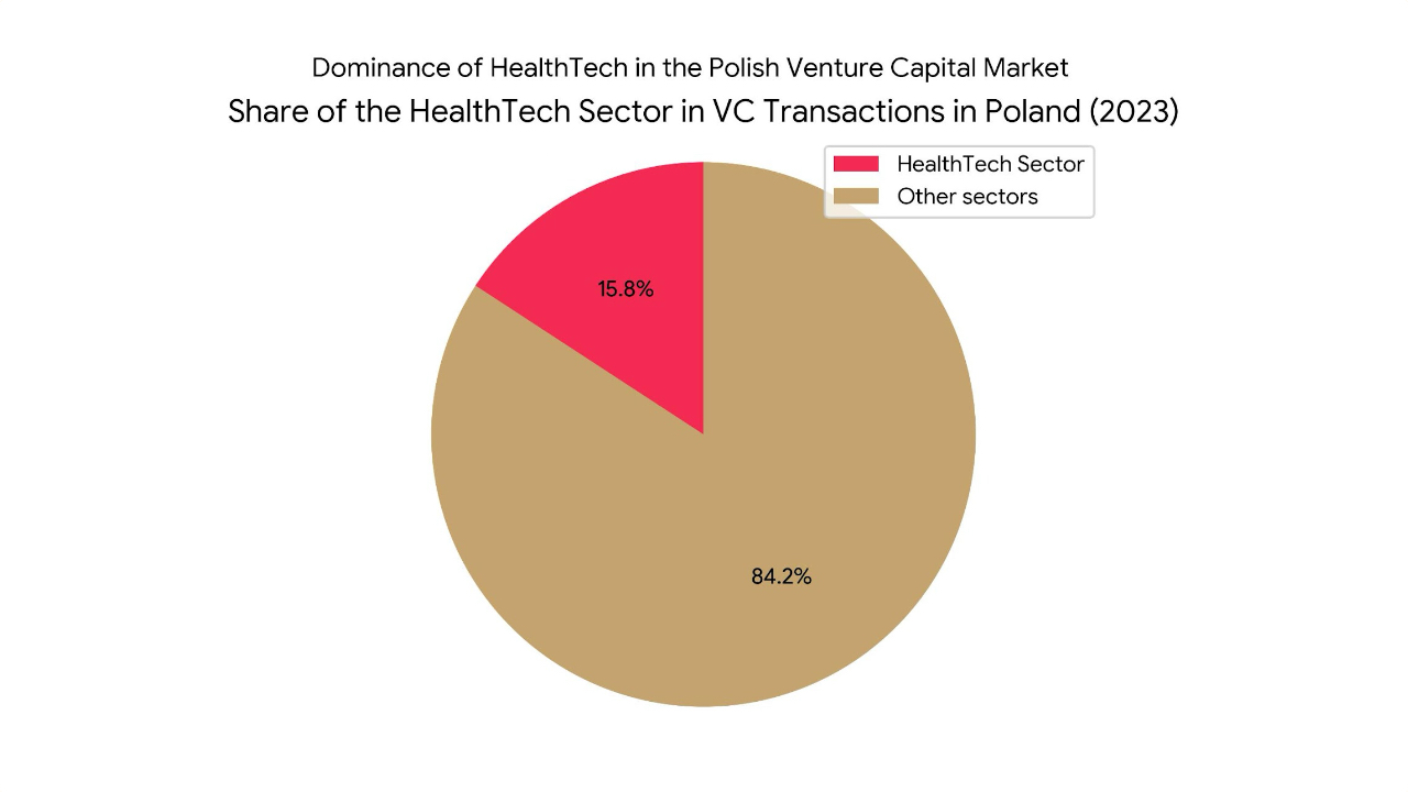 HealthTech leading investment in Poland – analysis of a market that is attracting record capital