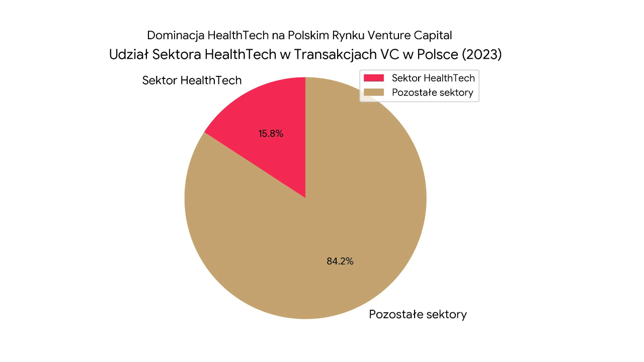HealthTech liderem inwestycji w&nbsp;Polsce – analiza rynku, który&nbsp;przyciąga rekordowy kapitał