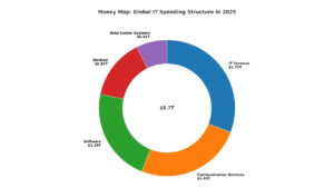 IT spending, chart