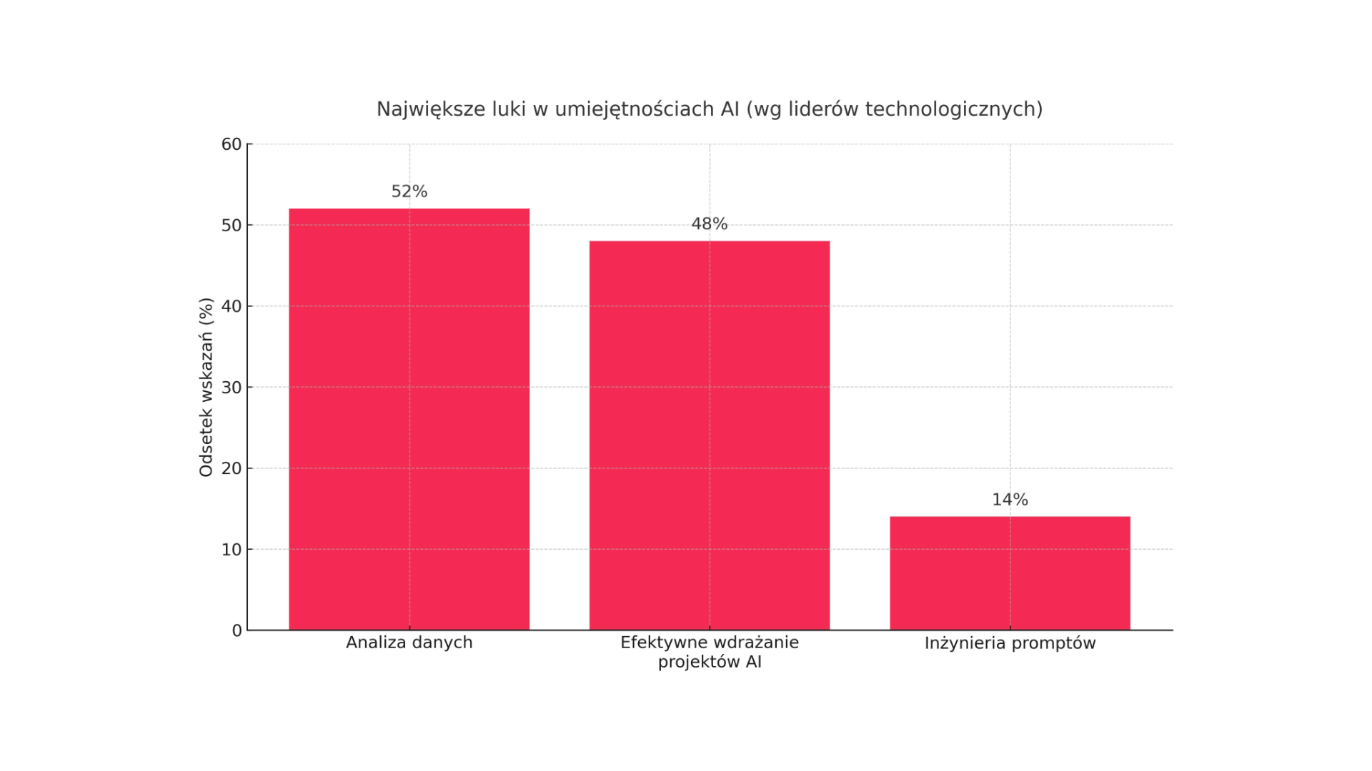 Upskilling: Dlaczego inwestycja w&nbsp;ludzi to&nbsp;najlepszy silnik transformacji cyfrowej