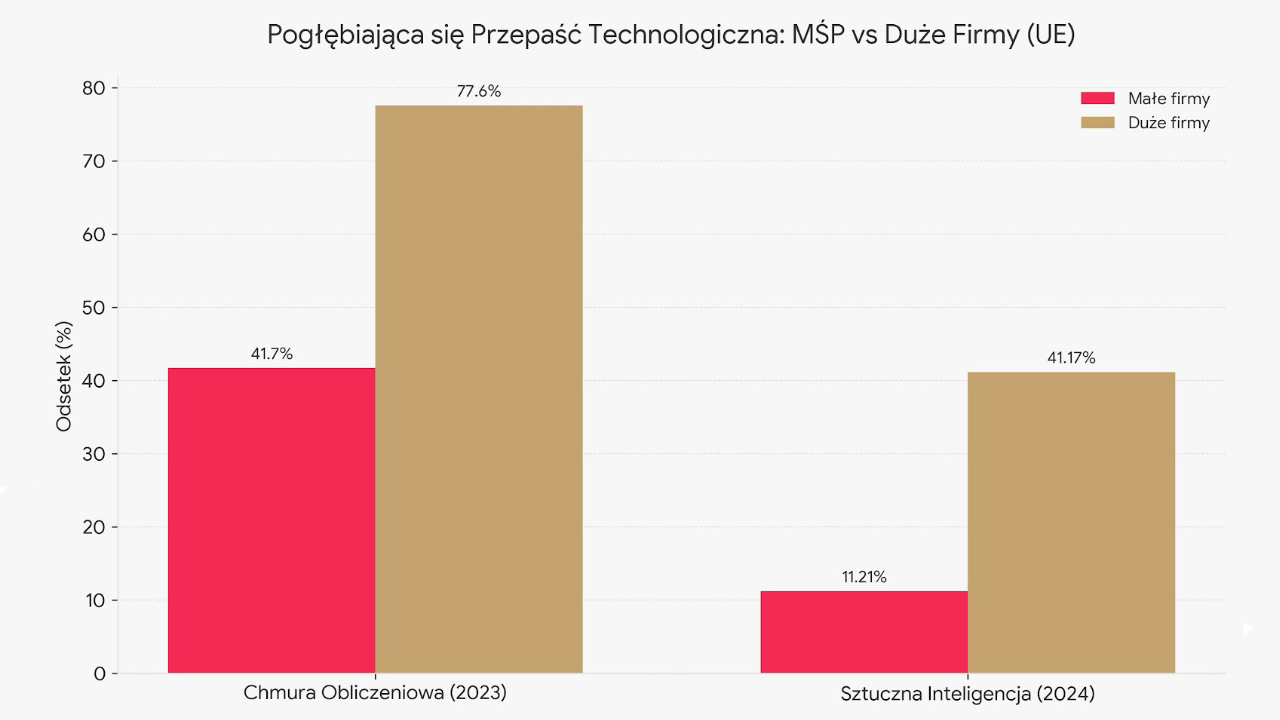 Luka technologiczna pogłębia się: MŚP vs korporacje w&nbsp;wyścigu o&nbsp;AI