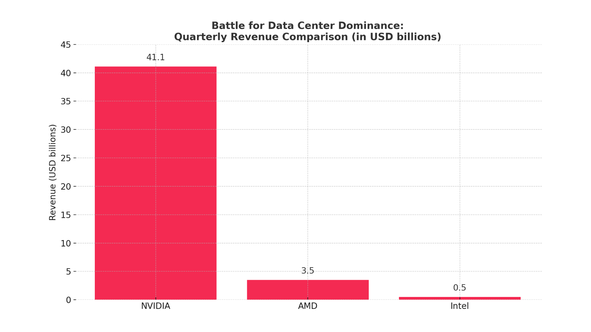AI accelerator market: NVIDIA, AMD, Intel – the battle for supremacy