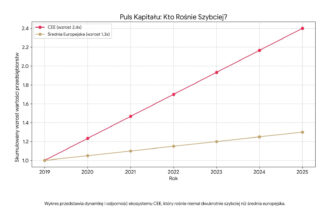 Puls kapitału, innowacje, europa, wykres