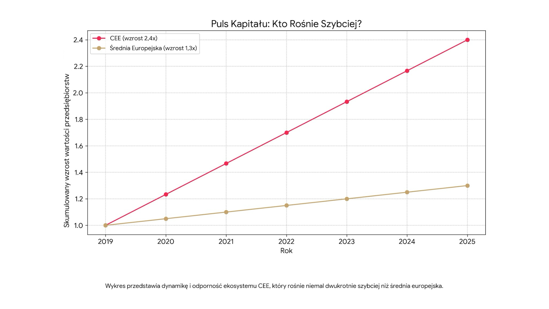 Europa Środkowo-Wschodnia (CEE) vs. Europa Zachodnia: gdzie naprawdę bije serce innowacji?