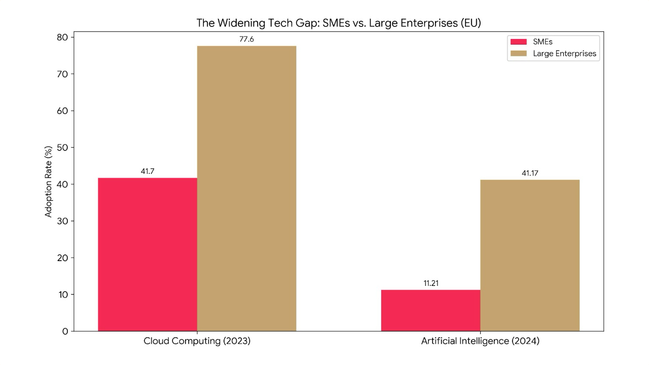 The technology gap is widening: SMEs vs corporates in the race for AI