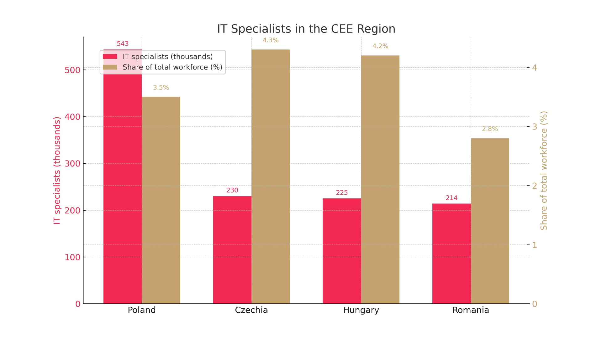IT market in CEE: Poland vs. Czech Republic, Hungary, Romania. Analysis