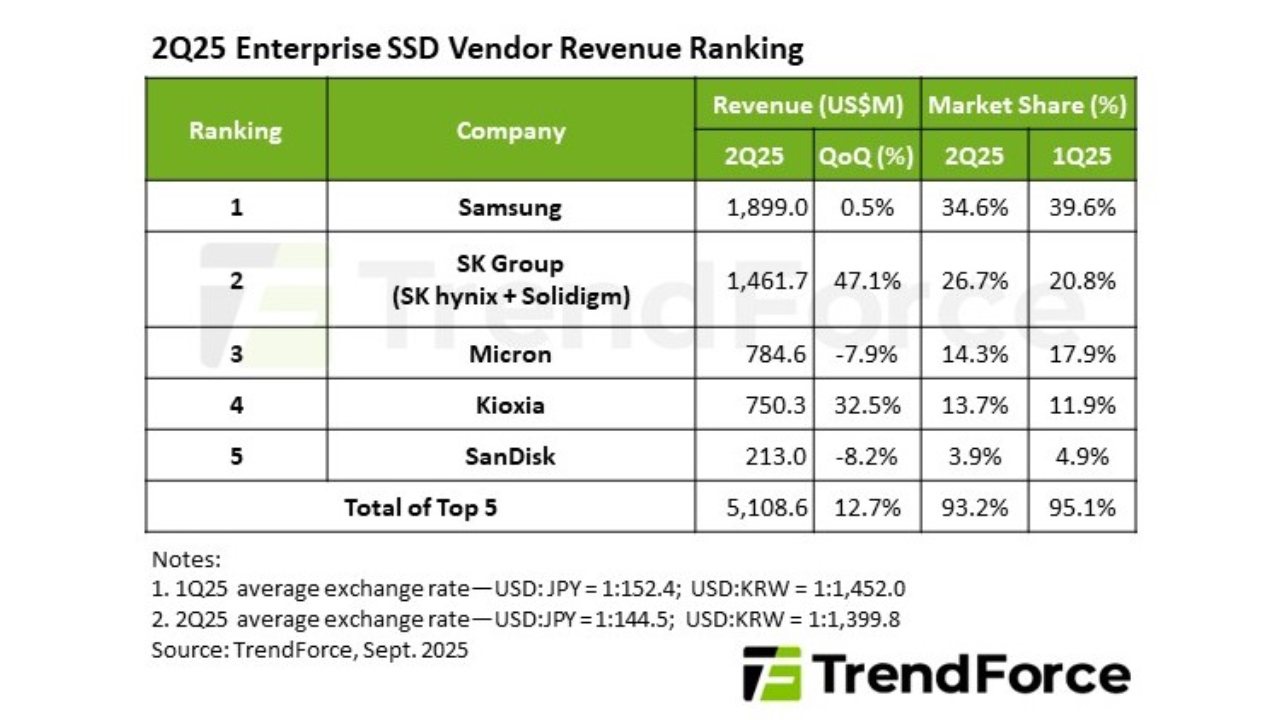 Trend Force, SSD