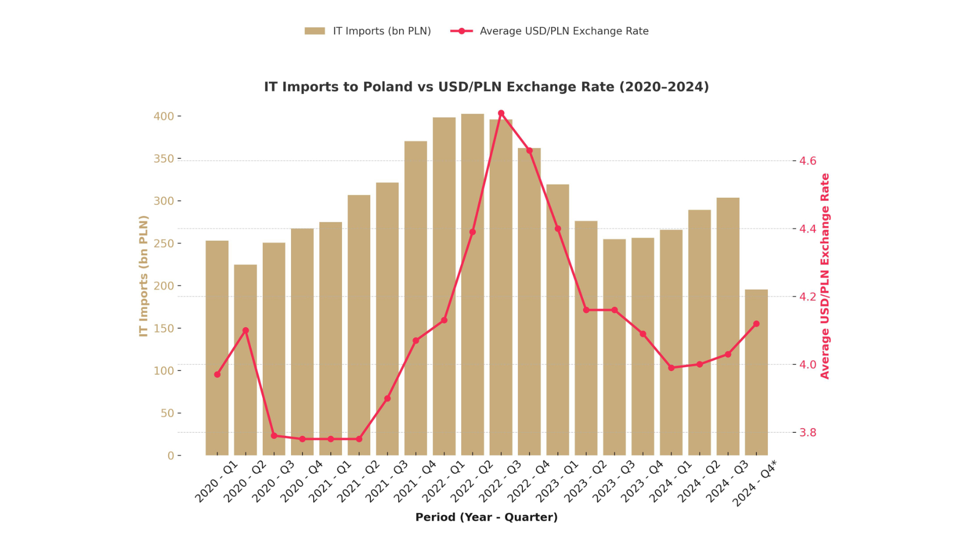 IT imports to Poland and exchange rates – How USD/PLN shapes the technology market