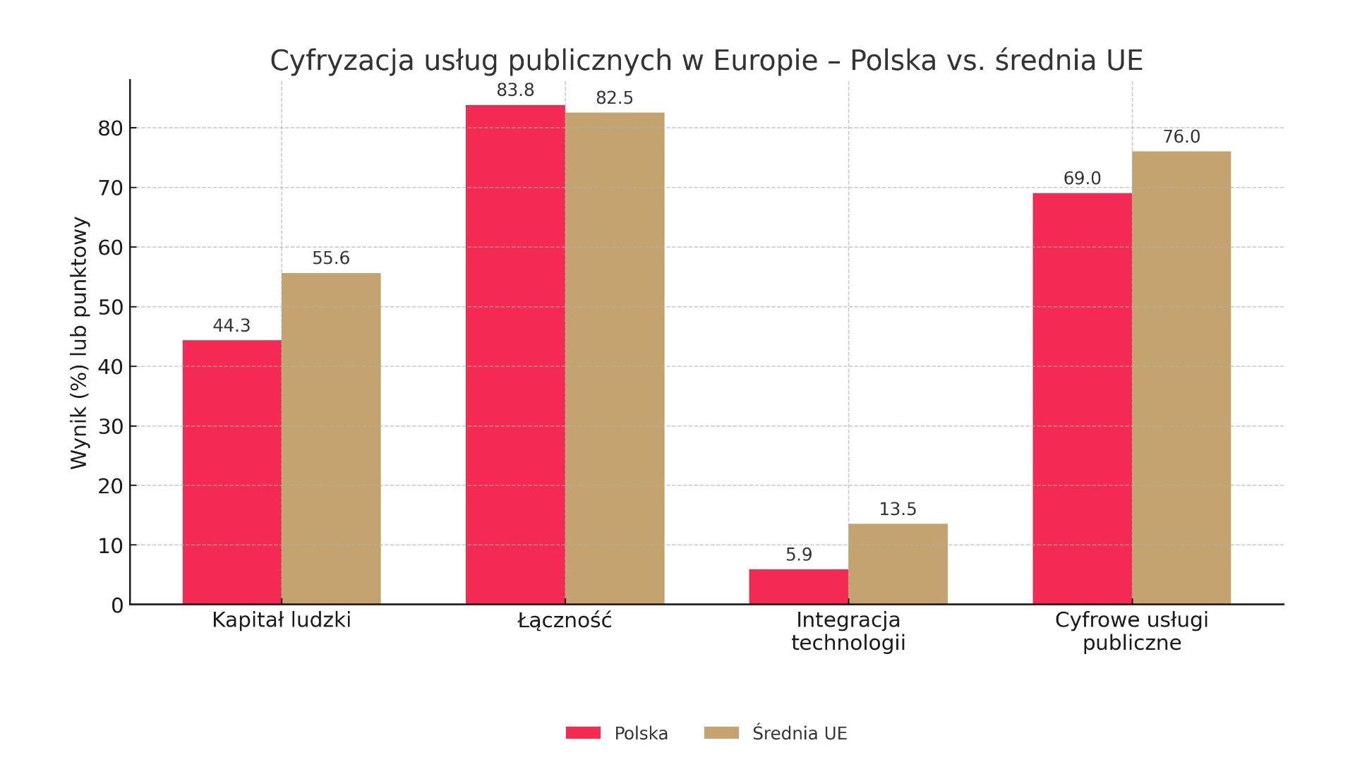 Cyfryzacja usług publicznych w&nbsp;Europie: liderzy, opóźnieni i&nbsp;polski paradoks