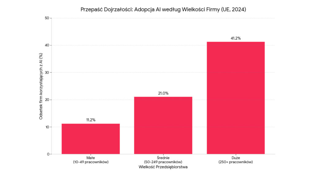 dojrzałośc, wykres