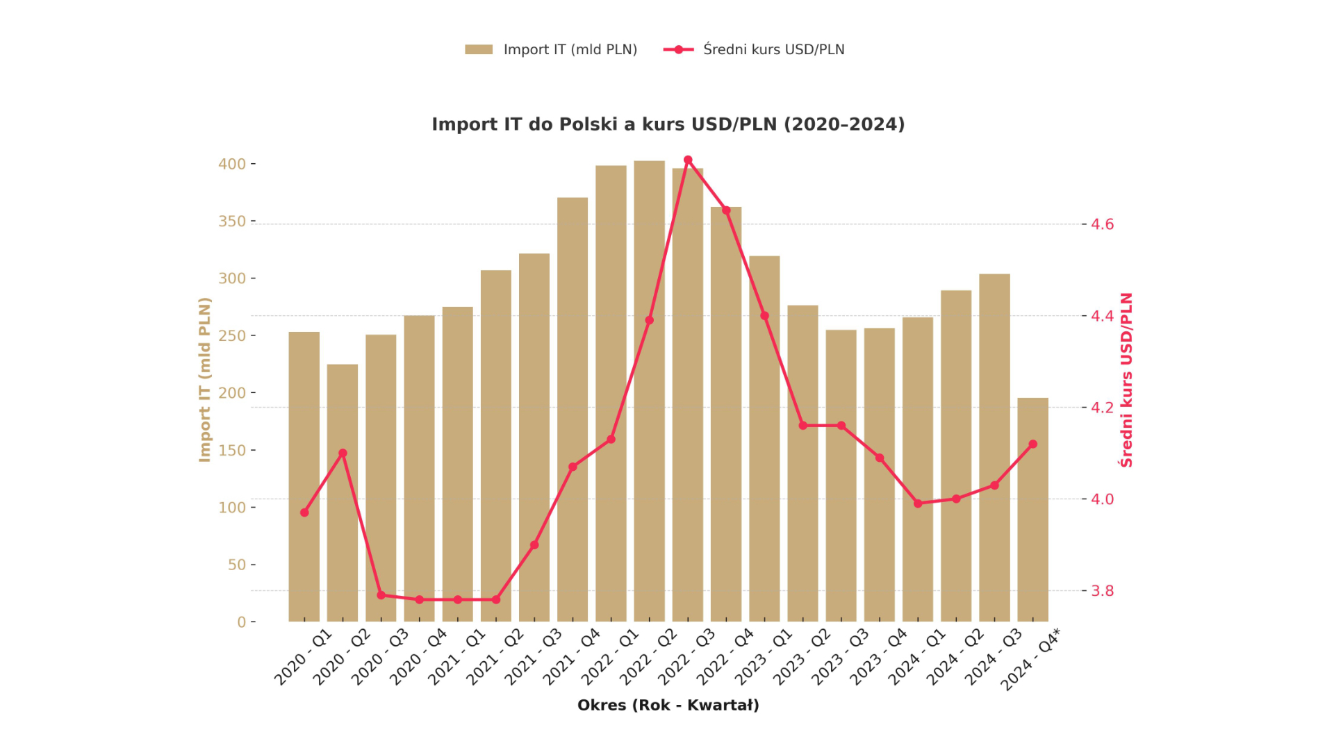 Import IT do&nbsp;Polski a&nbsp;kursy walut – Jak USD/PLN kształtuje rynek technologii