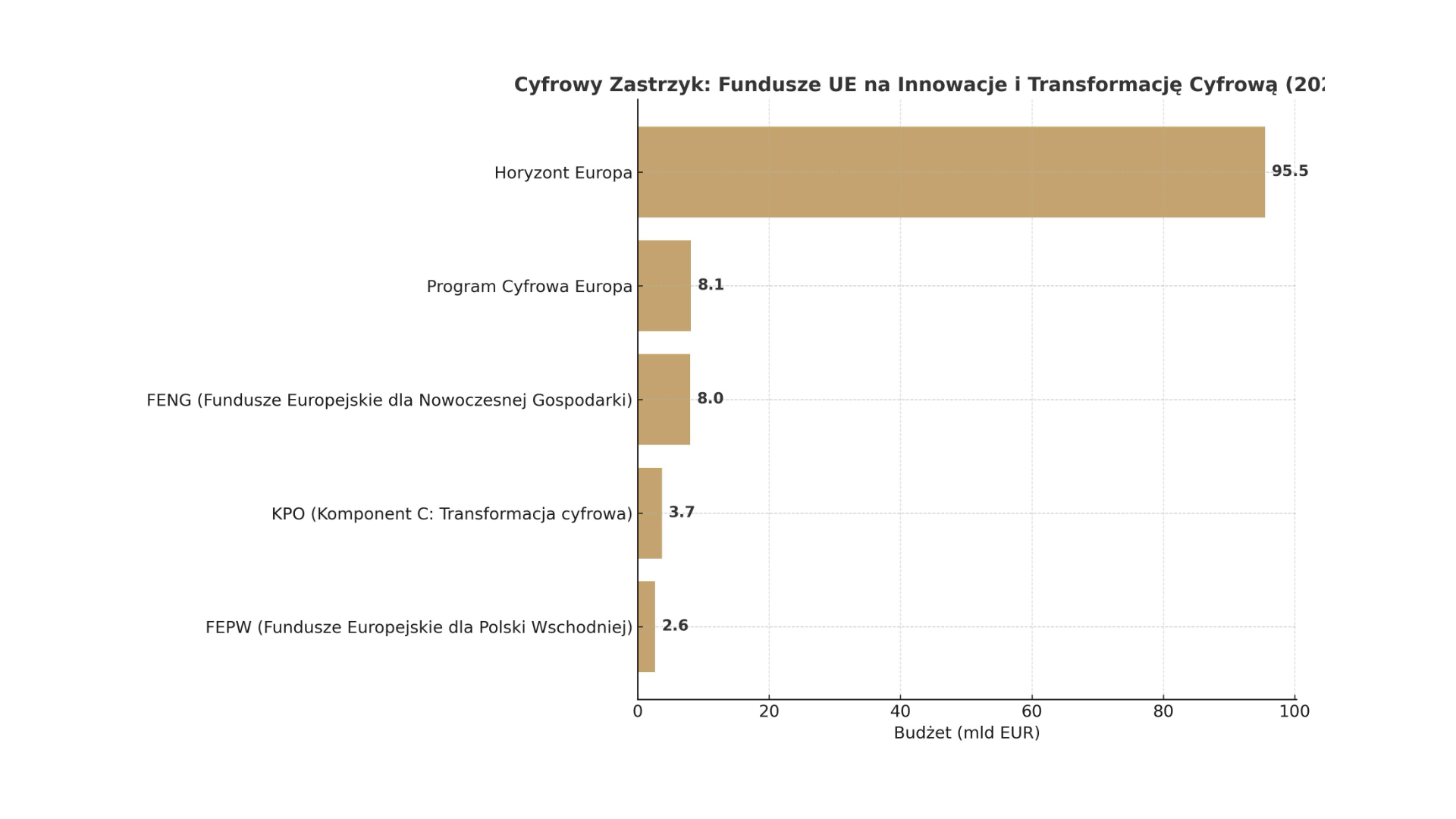 Cyfrowy zastrzyk: Jak fundusze unijne napędzają tech-rewolucję w&nbsp;Polsce i&nbsp;Europie Środkowo-Wschodniej