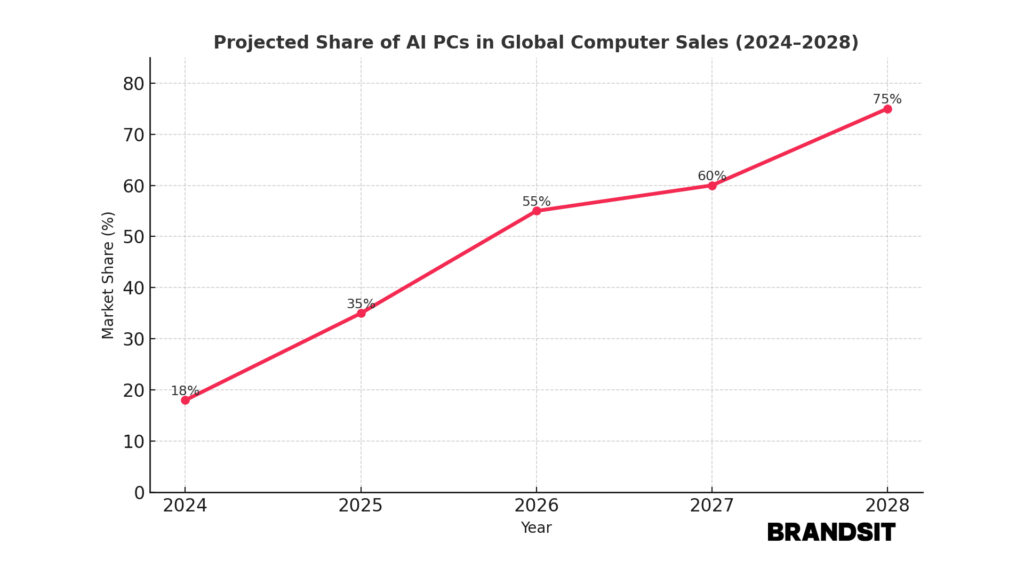 AI PC, eng