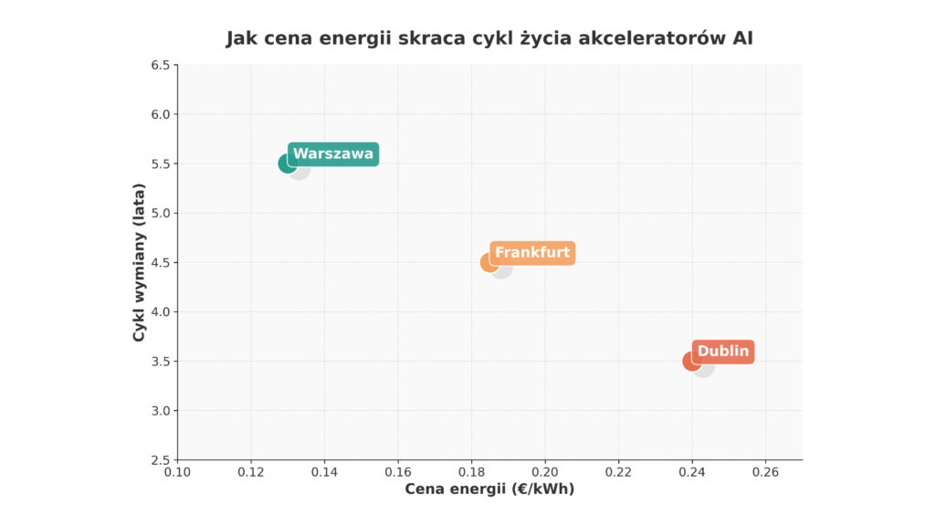 AI, energia