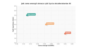 AI, energia