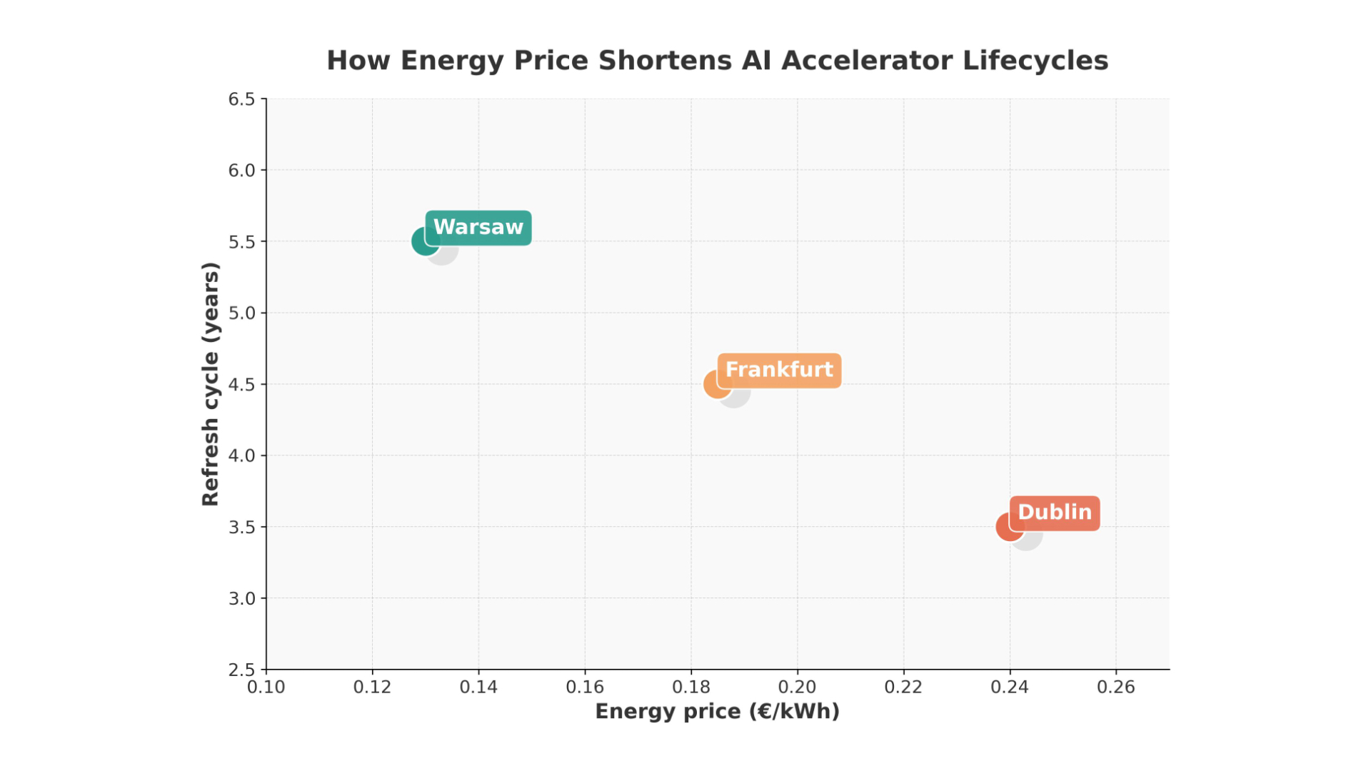 Megawatts to teraflops – how energy shapes AI hardware replacement cycles in the data centre