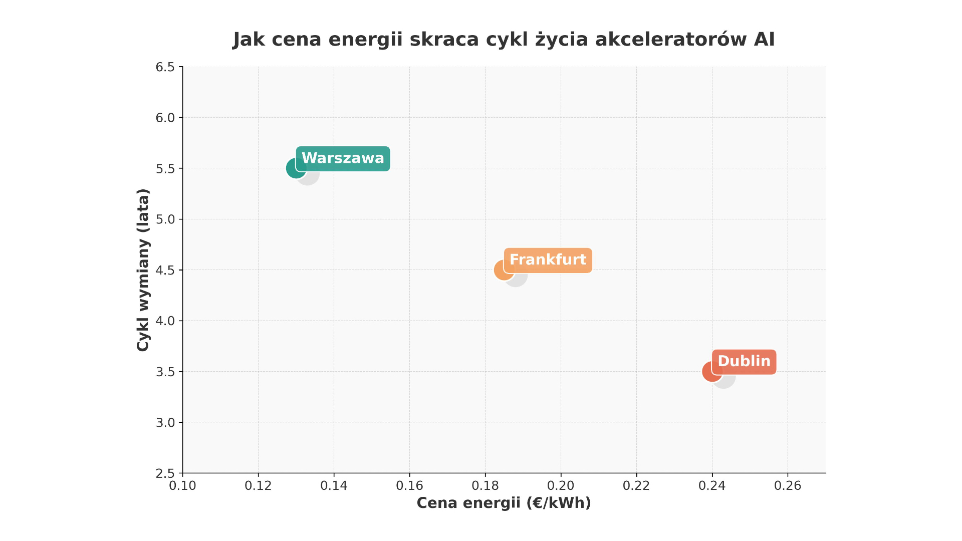 Megawaty na&nbsp;teraflopsy – jak energia kształtuje cykle wymiany sprzętu AI w&nbsp;data center