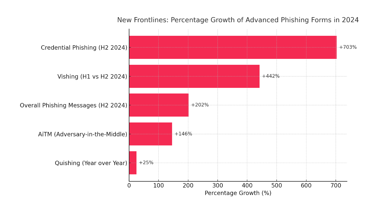 Phishing 2.0: How artificial intelligence is changing the cyber threat landscape