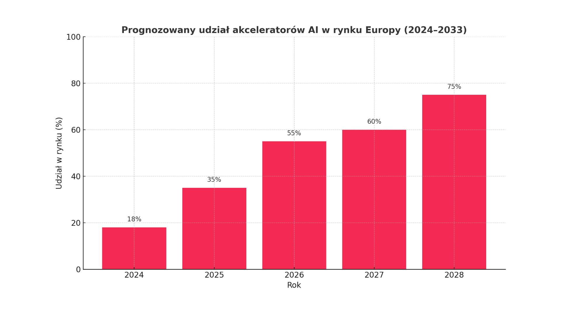Rynek akceleratorów AI w&nbsp;Europie: cyfrowa suwerenność vs. dominacja Nvidii