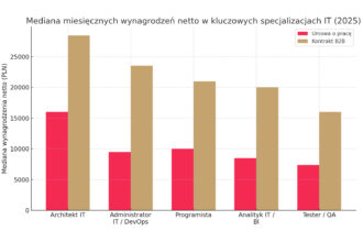 Wykres 1