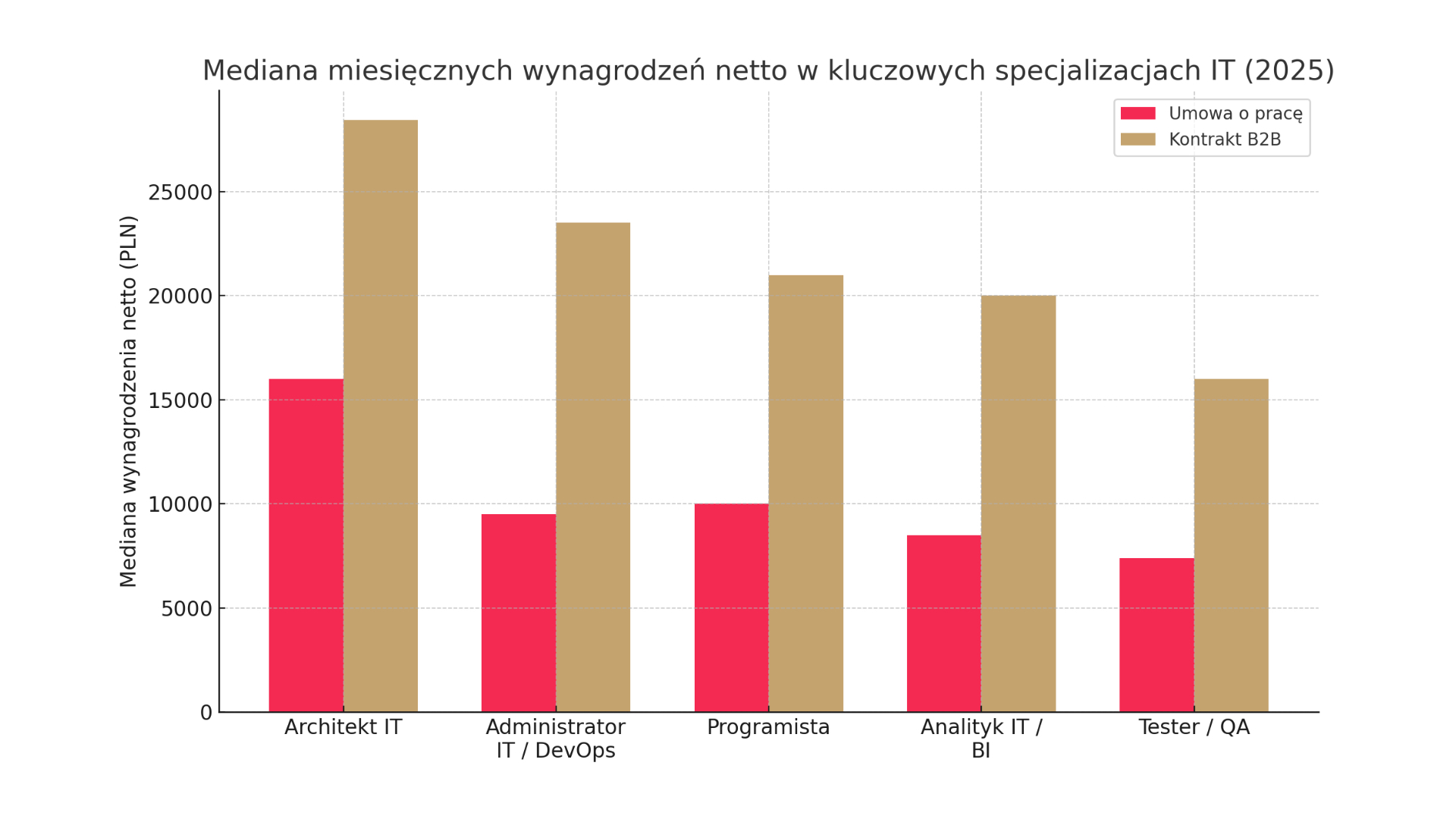 Koszt IT mrozi cyfryzację? Jak wysokie płace w&nbsp;IT blokują innowacje