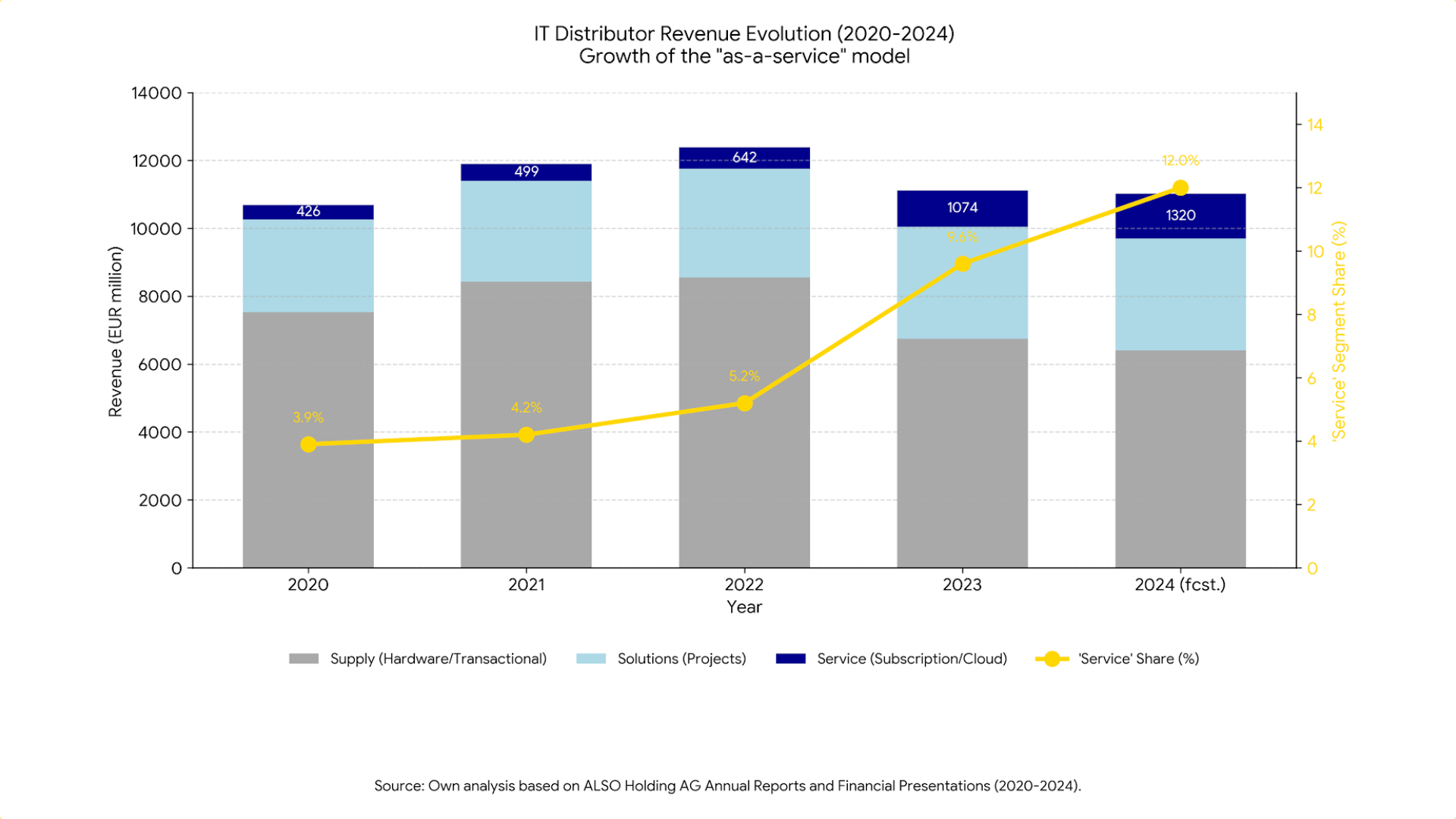 The end of the ‘sell and forget’ era. How the subscription economy is quietly redefining the IT channel