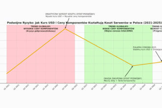 KURS usd, serwery