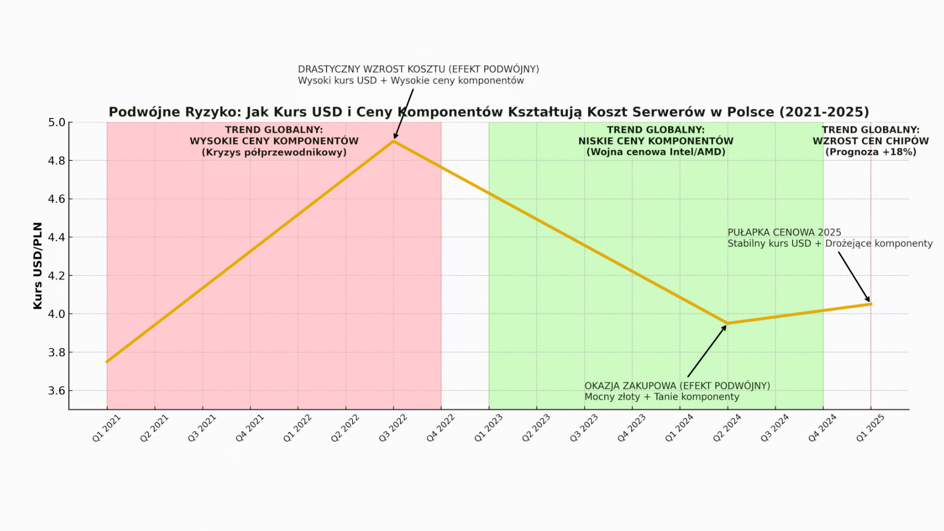 Jak kurs dolara i&nbsp;euro wpływa na&nbsp;ceny serwerów, laptopów i&nbsp;komponentów