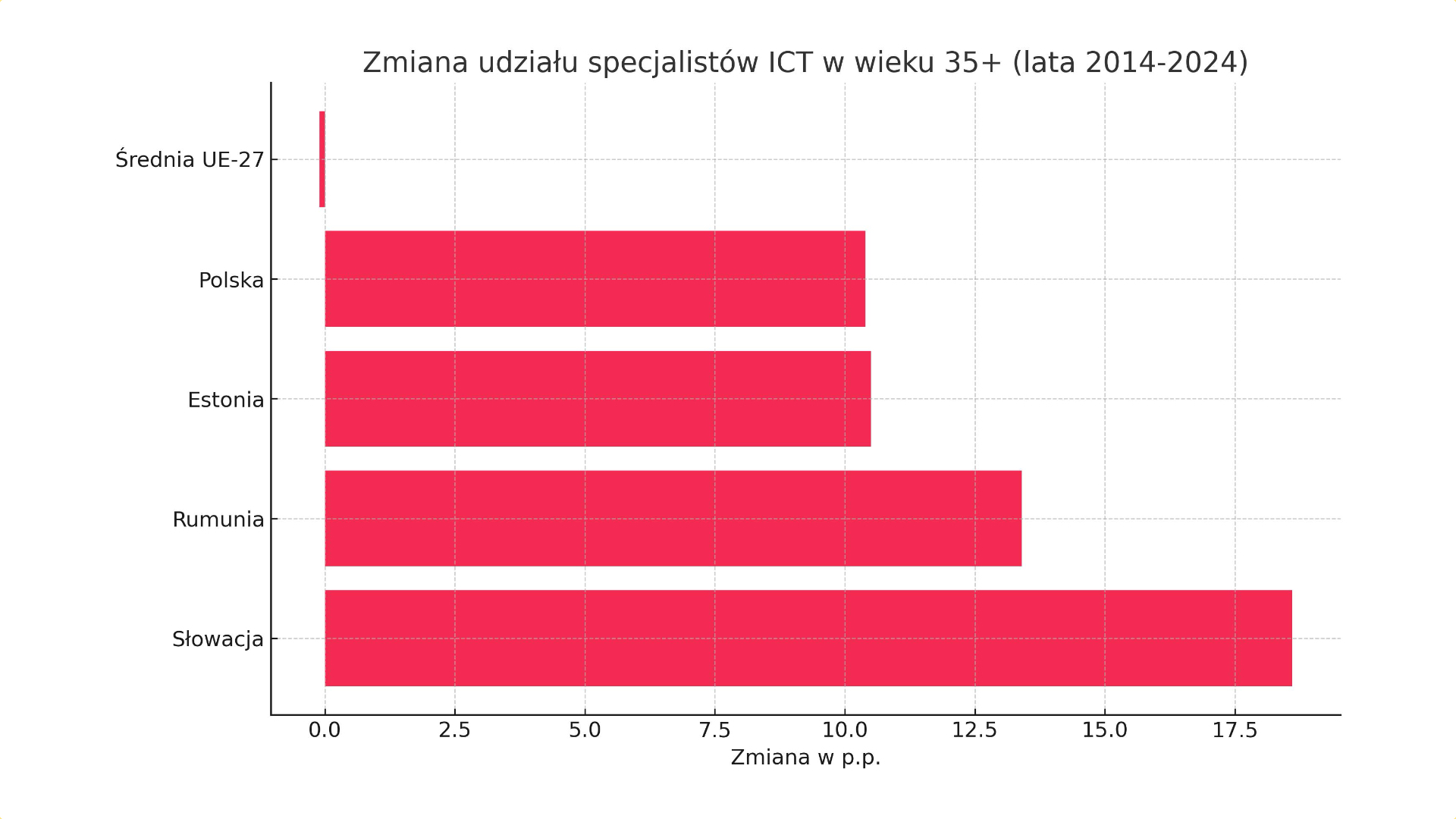 Czy&nbsp;branża IT się starzeje? Struktura wiekowa specjalistów ICT w&nbsp;Polsce i&nbsp;UE