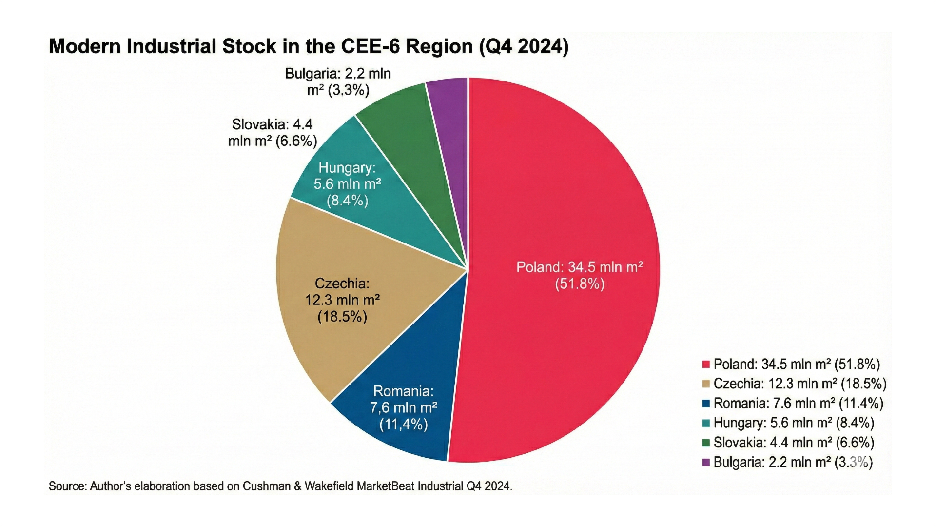 West looks East: Is CEE becoming Europe’s new IT logistics hub?