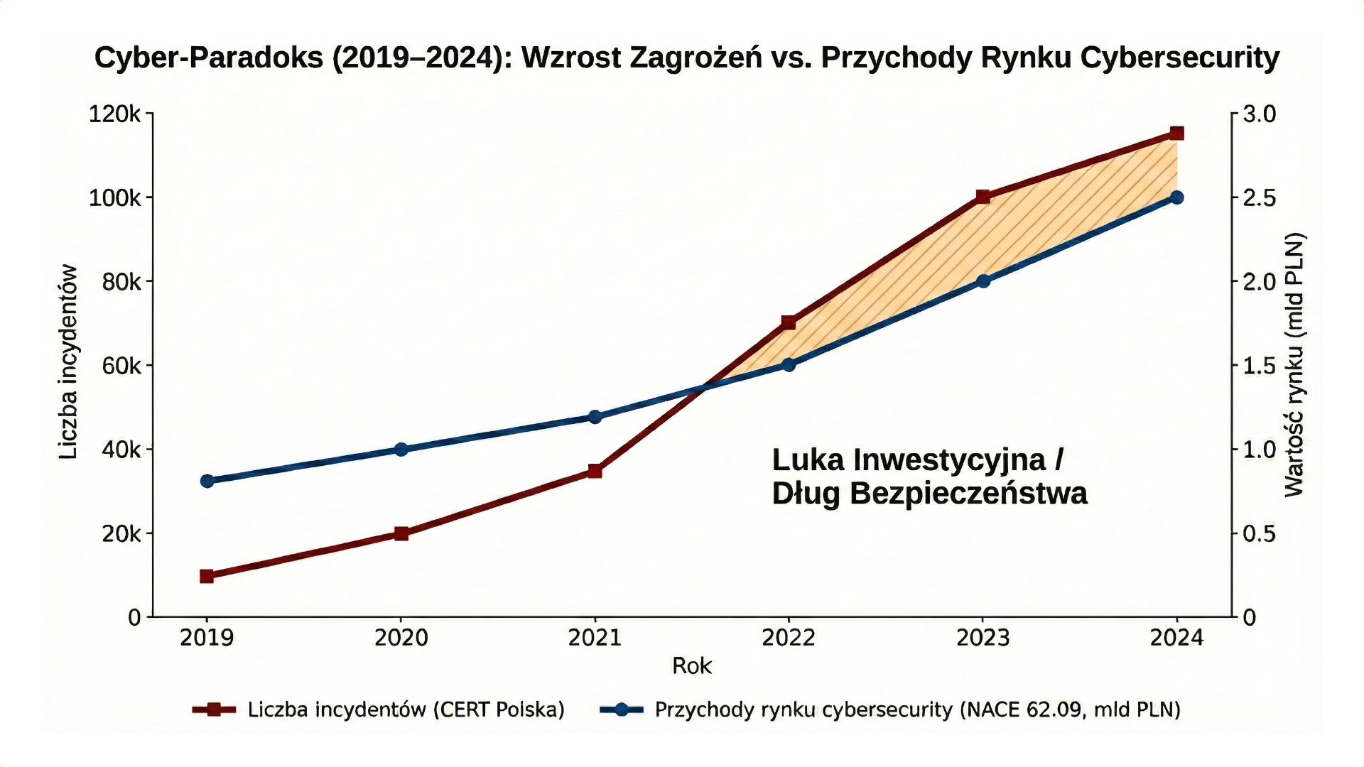 Cyber-Paradox: Why does the exponential increase in cyber attacks not translate 1:1 into security industry revenues?