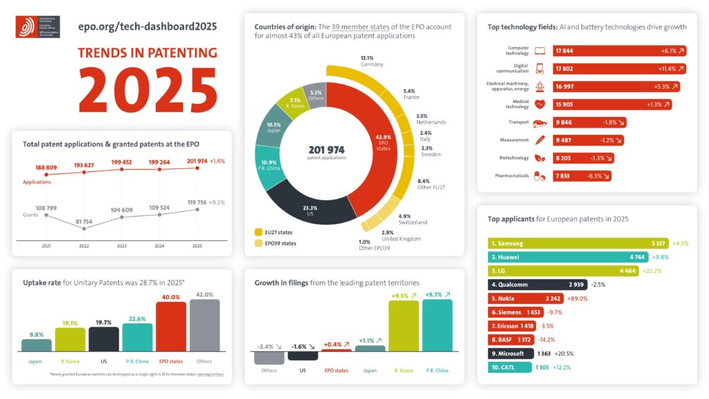 260318 EPO Technology Dashboard 2025 infografika