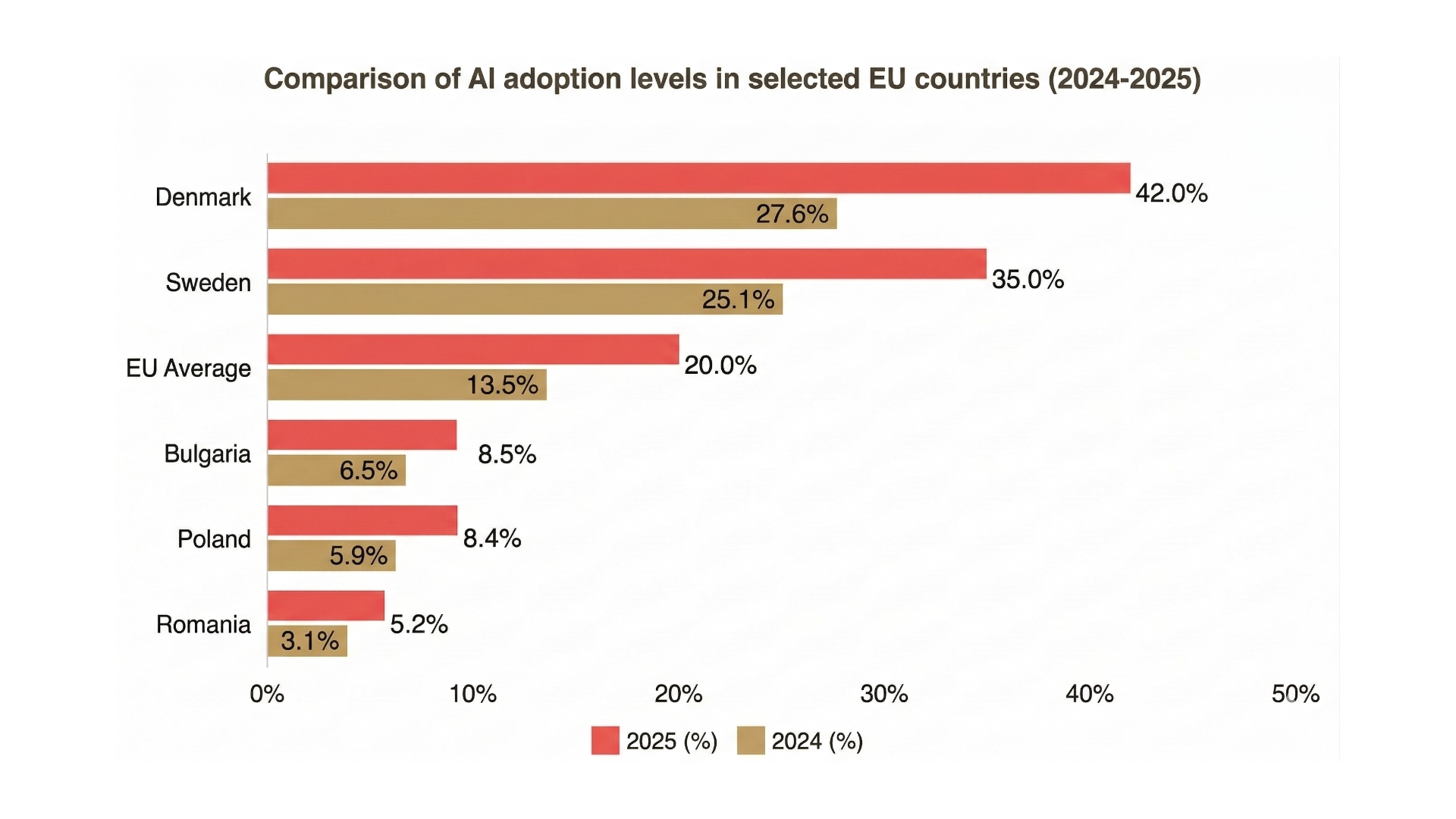 Analysis of AI adoption in the EU: Why does the Scandinavian model win out over the Polish deployment rate?