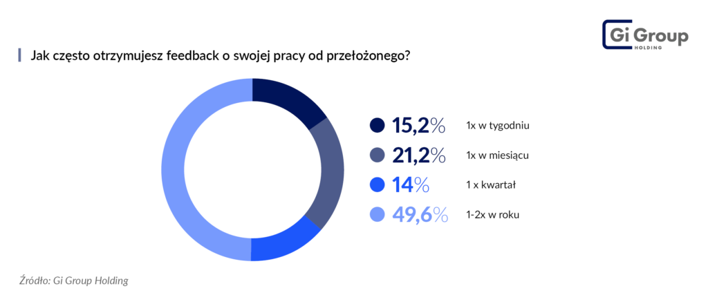 Jak czesto otrzymujesz feedback o swojej pracy od przelozonego Ankieta Gi Group Holding