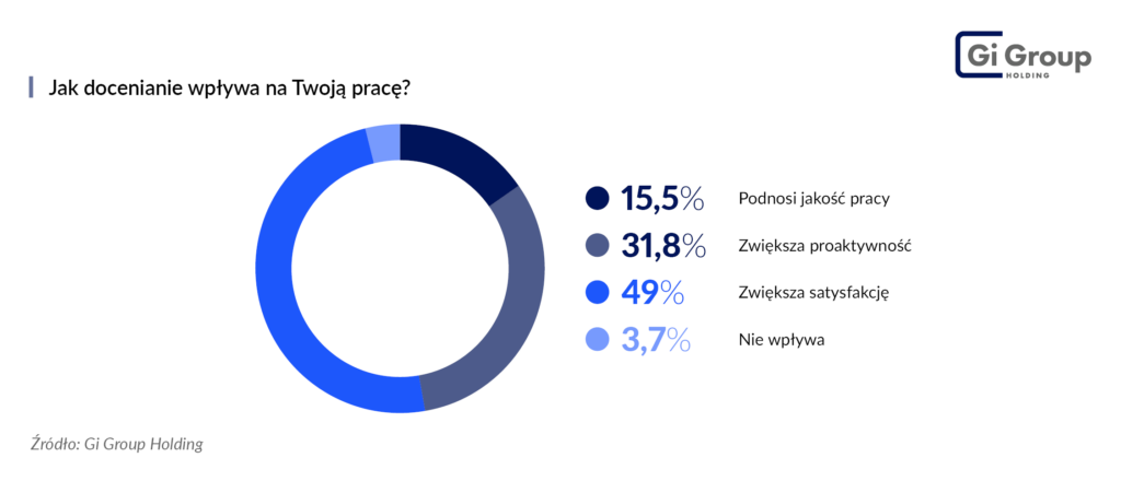 Jak docenianie wplywa na Twoja prace Ankieta Gi Group Holding