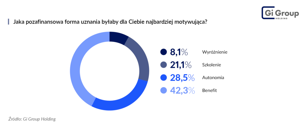 Jaka pozafinansowa forma uznania bylaby dla Ciebie najbardziej motywujaca Ankieta Gi Group Holding