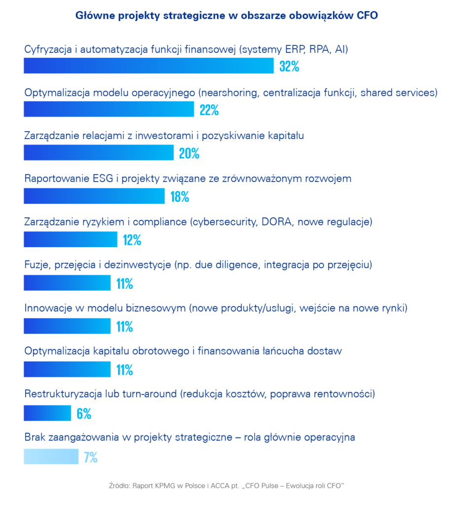 KPMG, CFO