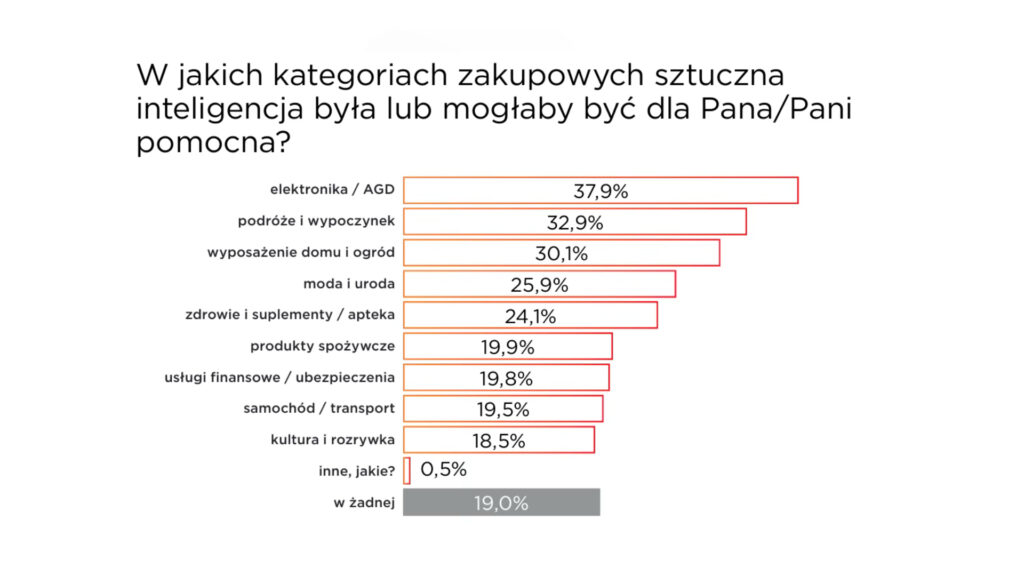 AI, Retail, OBTK